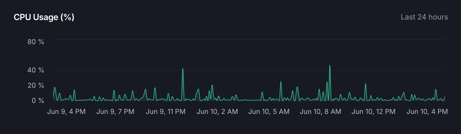 monitoring